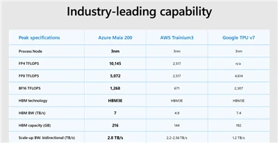 Чипът Maia 200 от следващото-поколение на Microsoft обещава масивно повишаван...